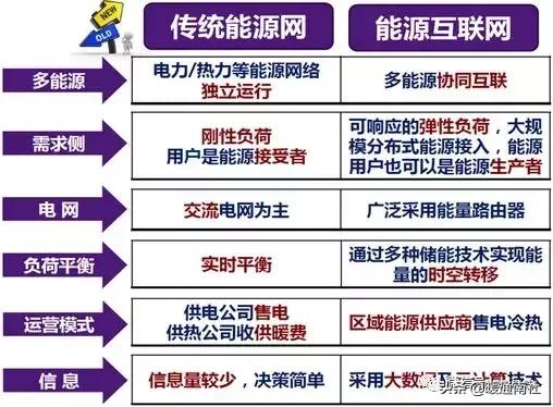 分布式能源与能源互联